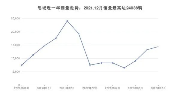 16万左右的紧凑型车排行榜,要性价比还是要口碑?