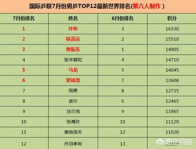 钱天一乒乓球个人世界排名
