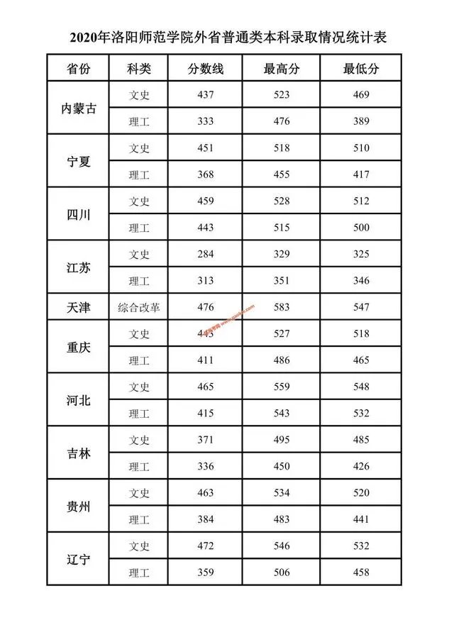 洛阳师范学院录取分数线2020？