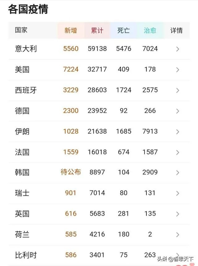 3月22日,意大利新增确诊病例5560例,新增死亡651例,确诊总数快突破6万,拐点到来还有多远?